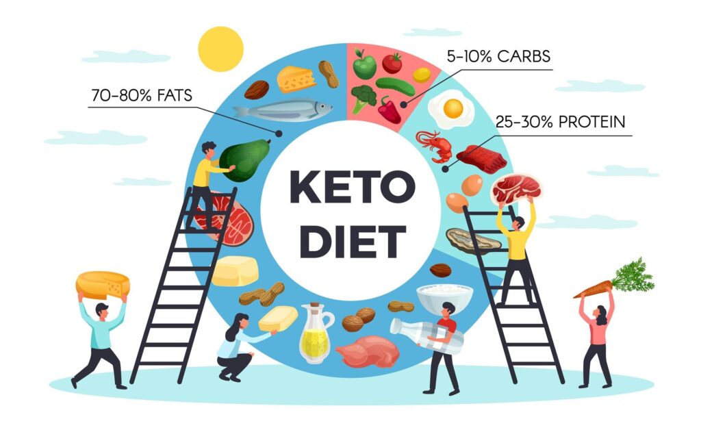 keto diet, carbs, fats, protein